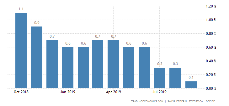 Swiss Inflation Rate at Over 2-1/2 Year-Low
